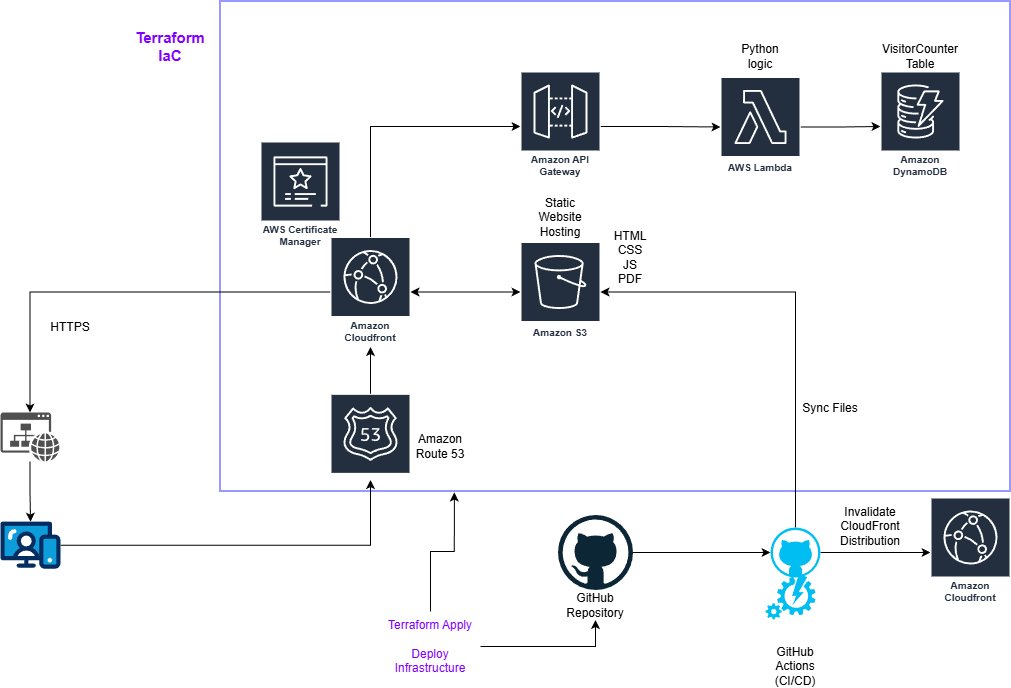 cloud-resume-diagram-with-terraform