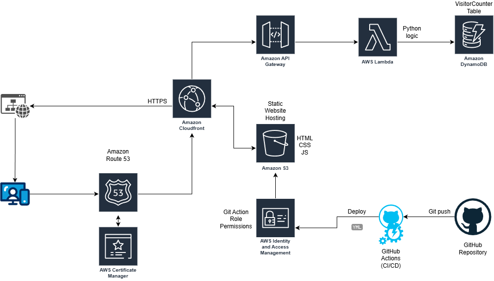 cloud-resume-diagram